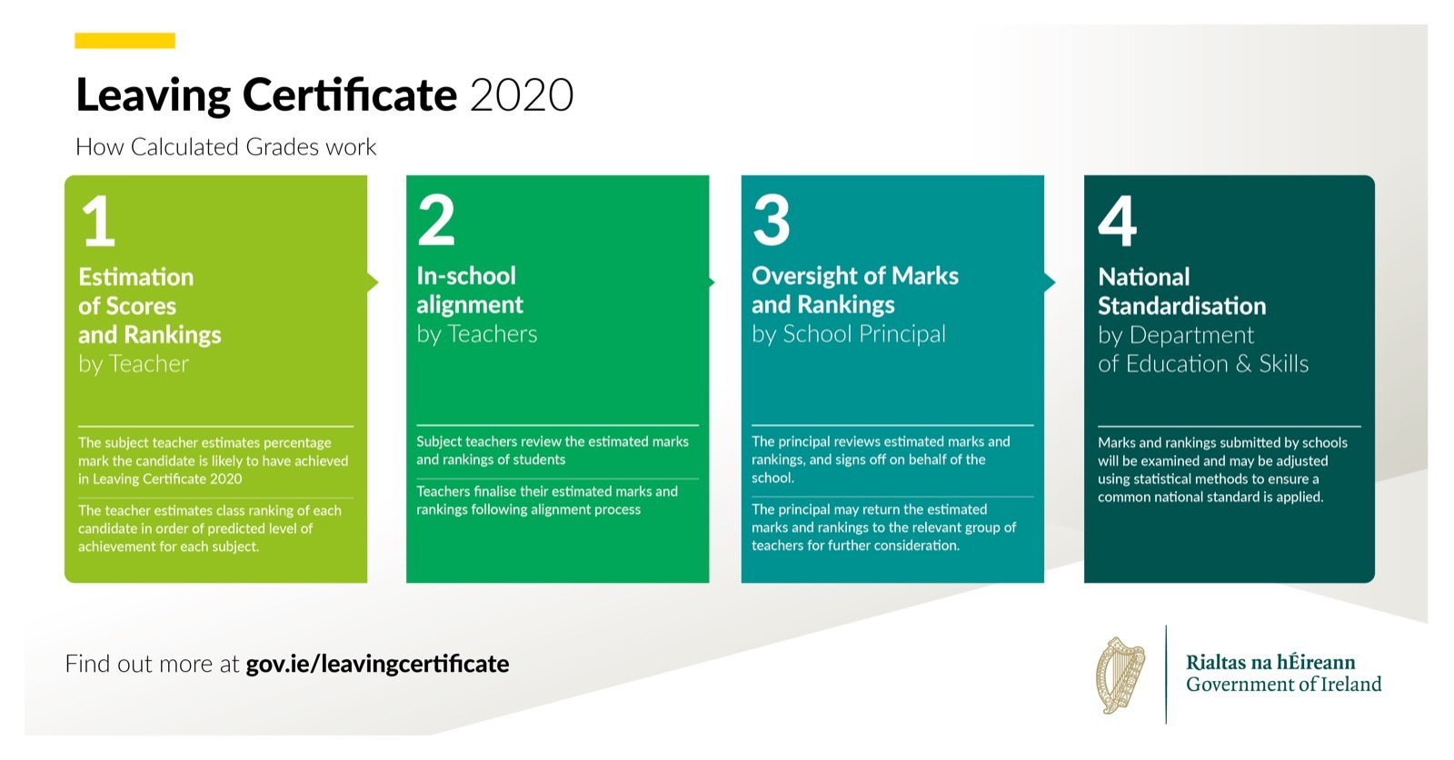 Leaving cert 2020 system